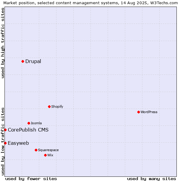 Market position of Drupal vs. CorePublish CMS vs. Easyweb