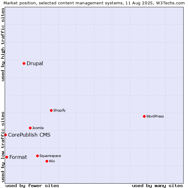 Market position of Drupal vs. Format vs. CorePublish CMS