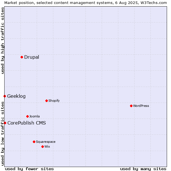 Market position of Drupal vs. CorePublish CMS vs. Geeklog