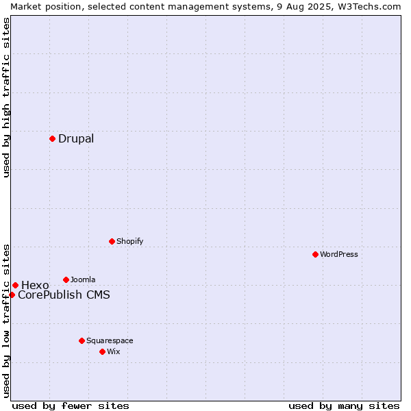 Market position of Drupal vs. Hexo vs. CorePublish CMS