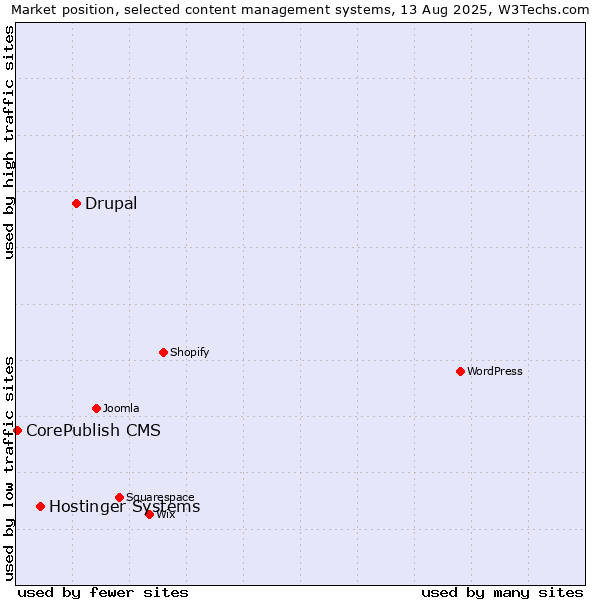 Market position of Drupal vs. Hostinger Systems vs. CorePublish CMS