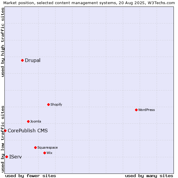 Market position of Drupal vs. IServ vs. CorePublish CMS