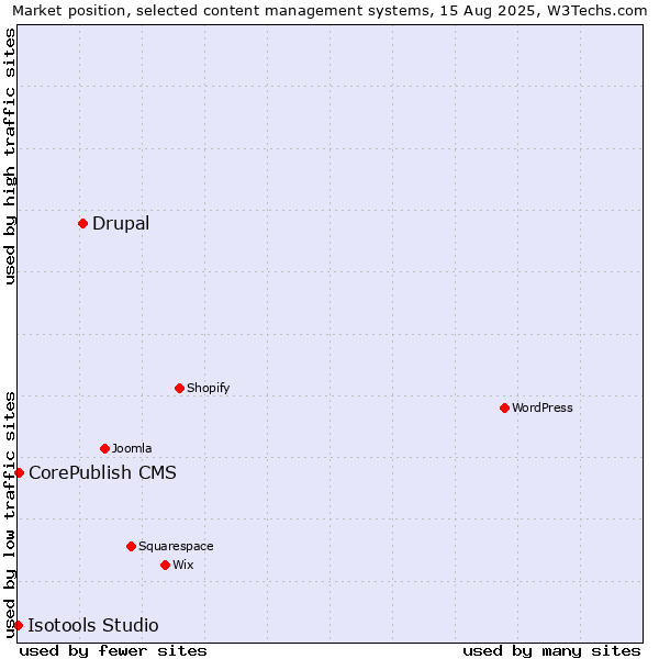 Market position of Drupal vs. CorePublish CMS vs. Isotools Studio