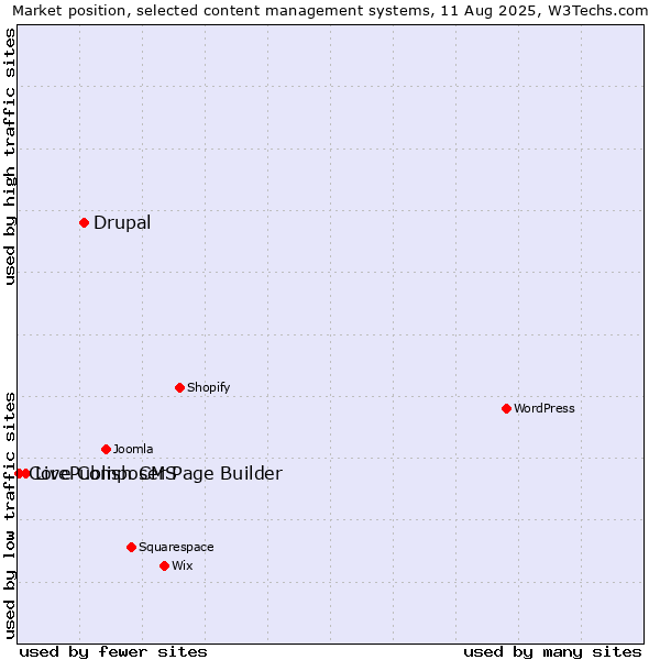 Market position of Drupal vs. Live Composer Page Builder vs. CorePublish CMS