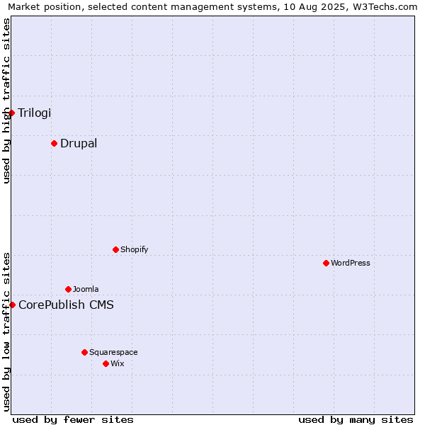 Market position of Drupal vs. CorePublish CMS vs. Trilogi