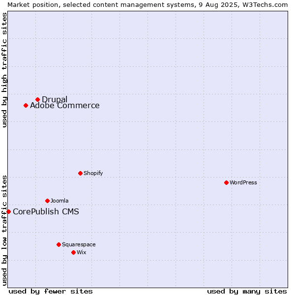 Market position of Drupal vs. Adobe Commerce vs. CorePublish CMS