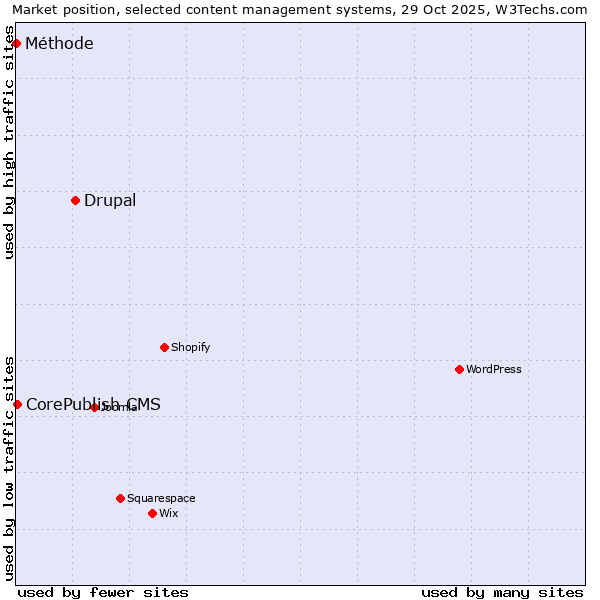 Market position of Drupal vs. CorePublish CMS vs. Méthode