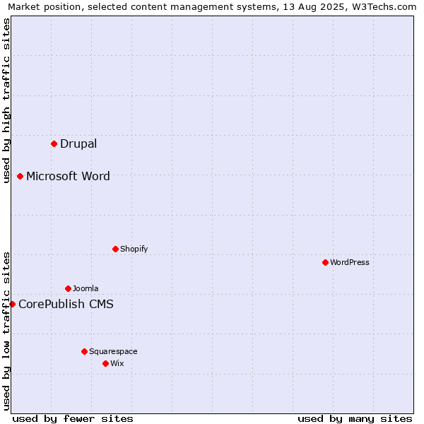 Market position of Drupal vs. Microsoft Word vs. CorePublish CMS