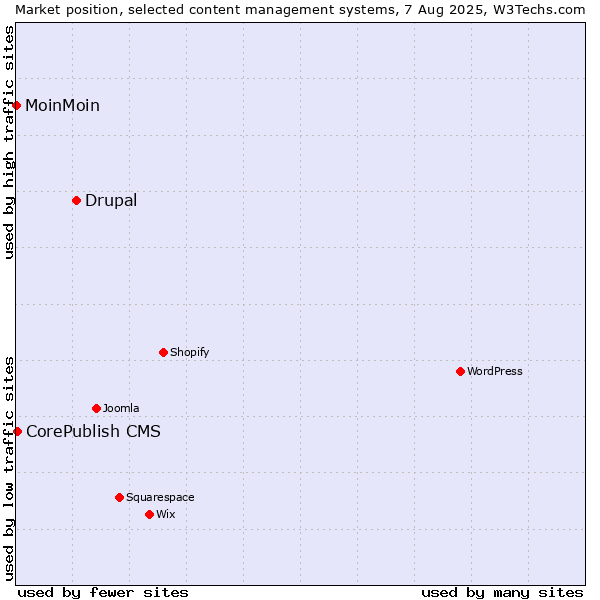 Market position of Drupal vs. CorePublish CMS vs. MoinMoin