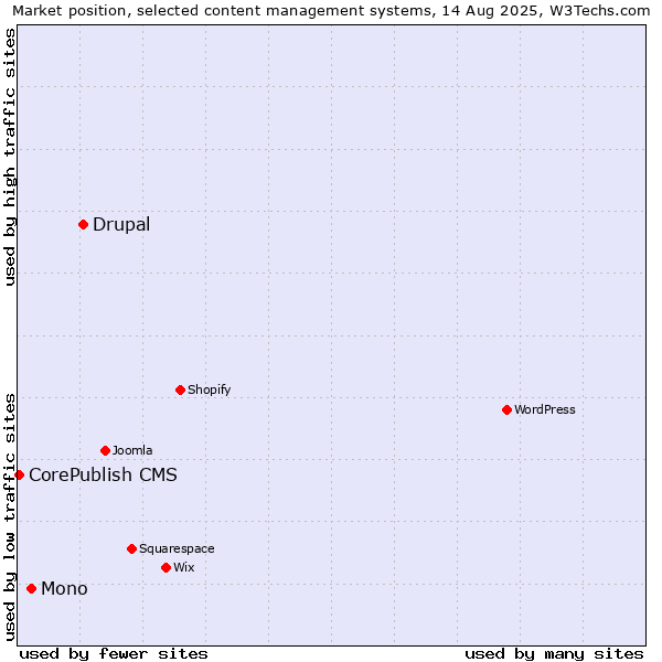 Market position of Drupal vs. Mono vs. CorePublish CMS