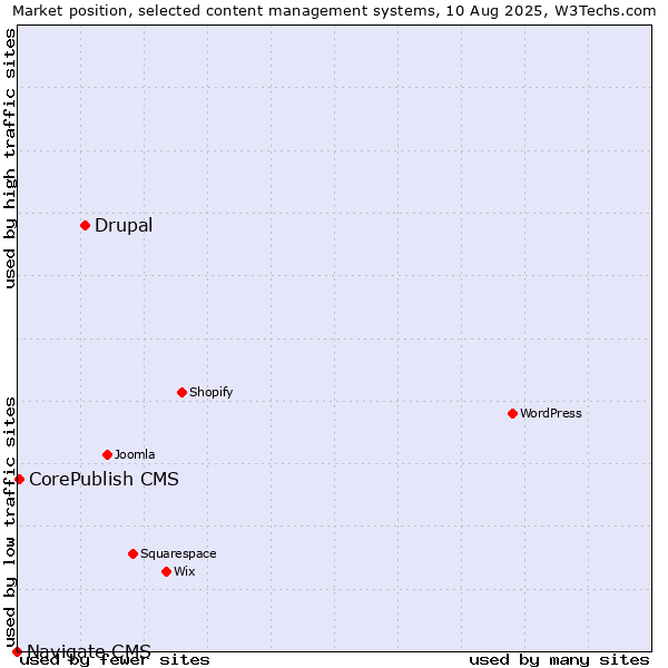 Market position of Drupal vs. CorePublish CMS vs. Navigate CMS