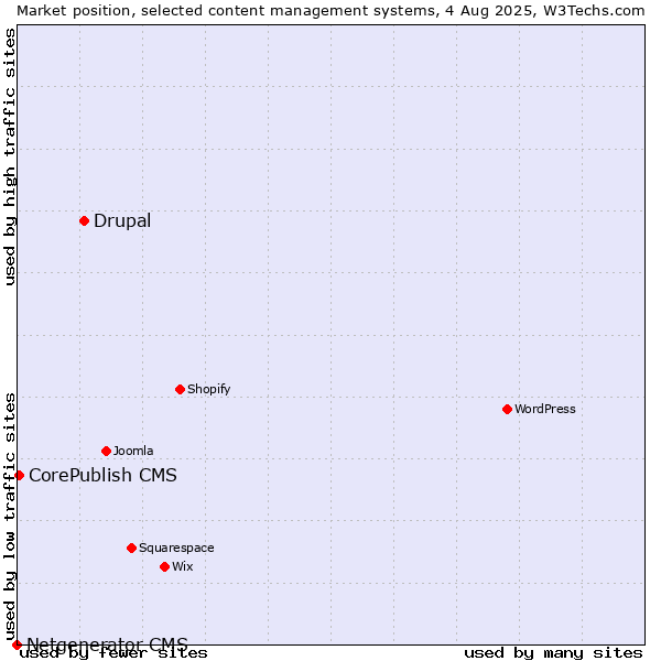 Market position of Drupal vs. CorePublish CMS vs. Netgenerator CMS