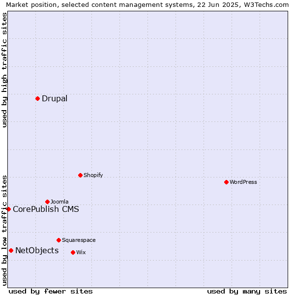Market position of Drupal vs. NetObjects vs. CorePublish CMS