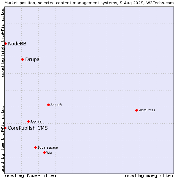 Market position of Drupal vs. NodeBB vs. CorePublish CMS