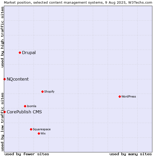 Market position of Drupal vs. CorePublish CMS vs. NQcontent