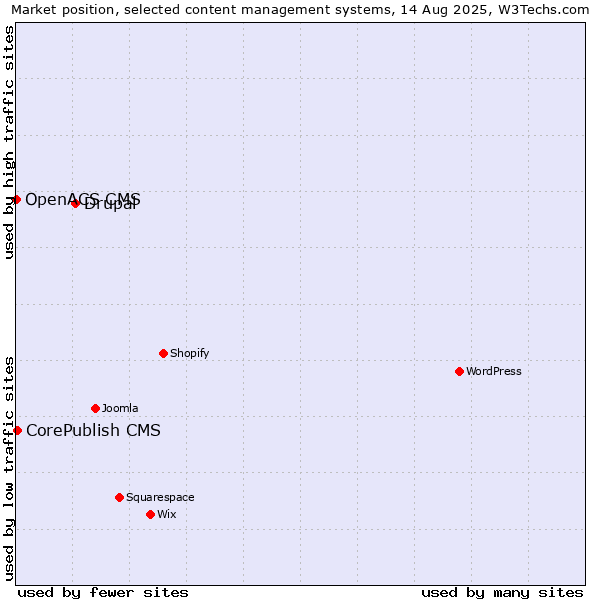 Market position of Drupal vs. CorePublish CMS vs. OpenACS CMS