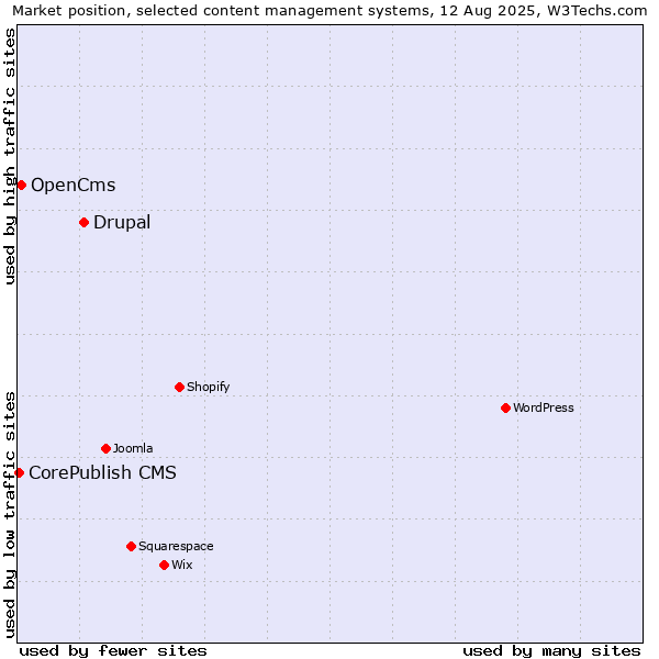 Market position of Drupal vs. OpenCms vs. CorePublish CMS