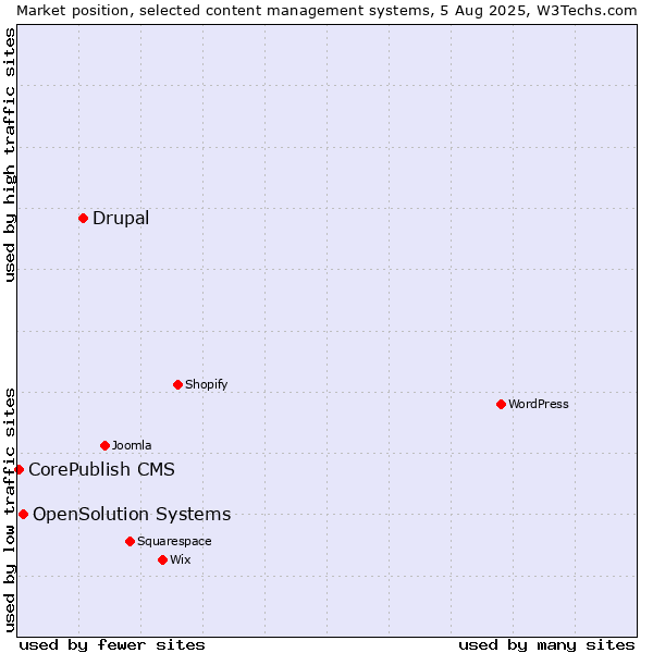 Market position of Drupal vs. OpenSolution Systems vs. CorePublish CMS