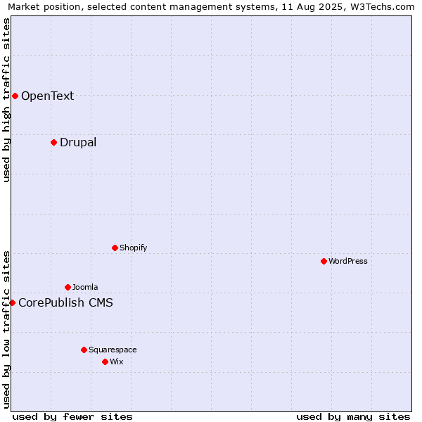 Market position of Drupal vs. OpenText vs. CorePublish CMS