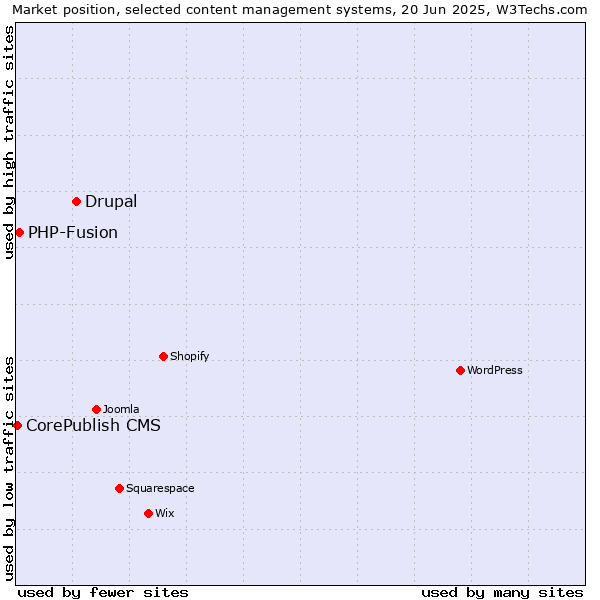 Market position of Drupal vs. PHP-Fusion vs. CorePublish CMS