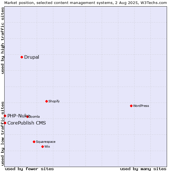 Market position of Drupal vs. CorePublish CMS vs. PHP-Nuke