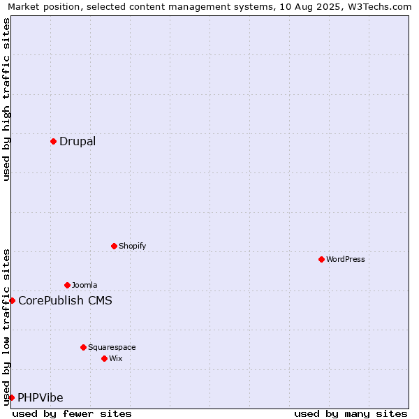 Market position of Drupal vs. CorePublish CMS vs. PHPVibe