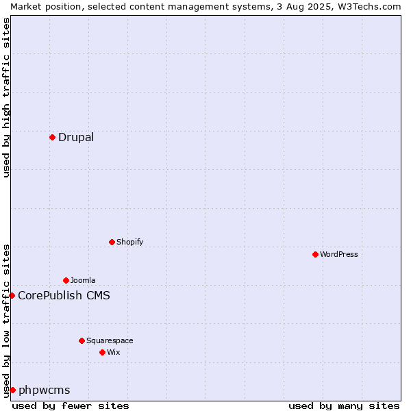 Market position of Drupal vs. phpwcms vs. CorePublish CMS