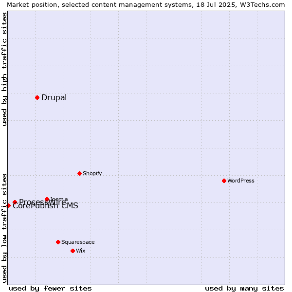 Market position of Drupal vs. ProcessWire vs. CorePublish CMS