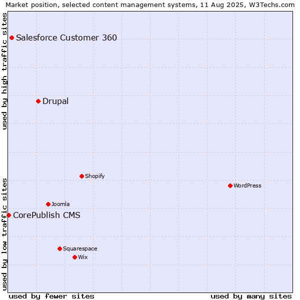 Market position of Drupal vs. Salesforce Customer 360 vs. CorePublish CMS