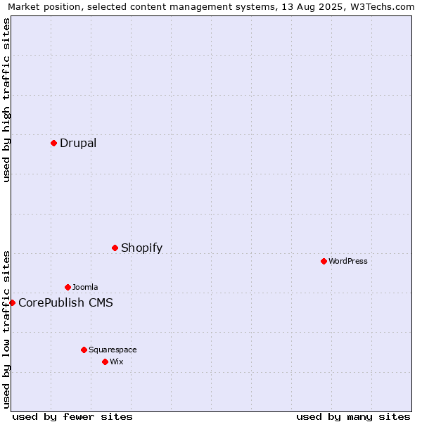 Market position of Shopify vs. Drupal vs. CorePublish CMS