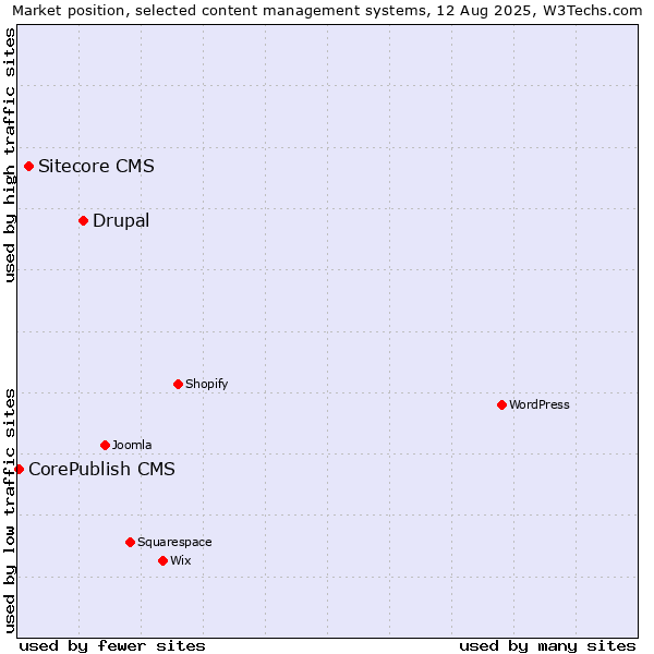 Market position of Drupal vs. Sitecore CMS vs. CorePublish CMS