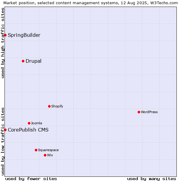 Market position of Drupal vs. CorePublish CMS vs. SpringBuilder