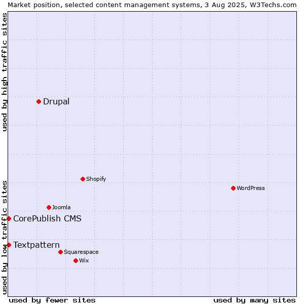Market position of Drupal vs. Textpattern vs. CorePublish CMS