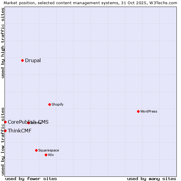 Market position of Drupal vs. CorePublish CMS vs. ThinkCMF