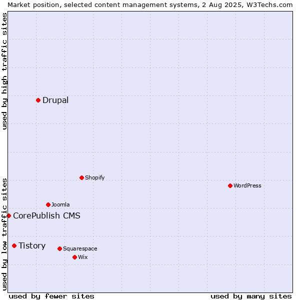 Market position of Drupal vs. Tistory vs. CorePublish CMS