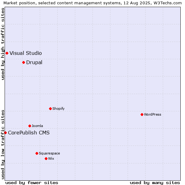 Market position of Drupal vs. Visual Studio vs. CorePublish CMS