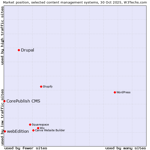 Market position of Drupal vs. webEdition vs. CorePublish CMS