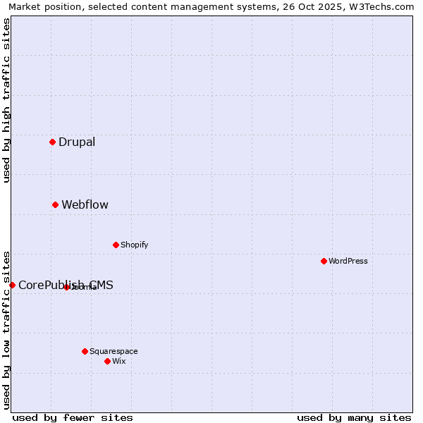 Market position of Webflow vs. Drupal vs. CorePublish CMS