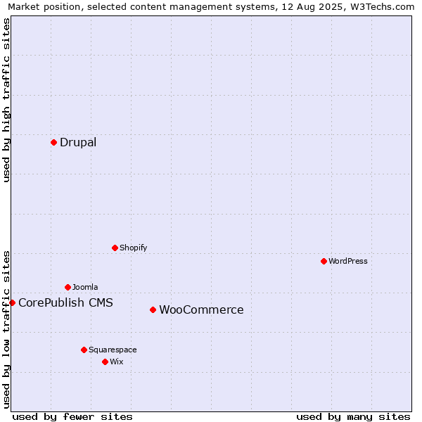 Market position of WooCommerce vs. Drupal vs. CorePublish CMS