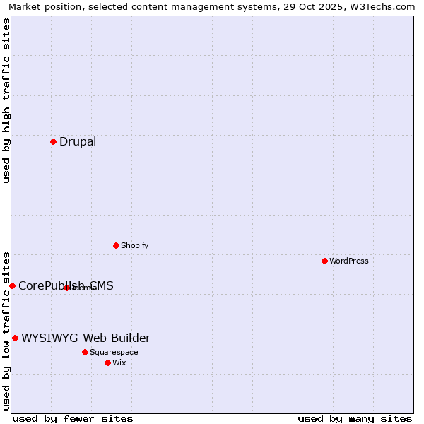 Market position of Drupal vs. WYSIWYG Web Builder vs. CorePublish CMS