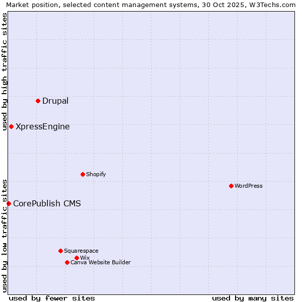 Market position of Drupal vs. XpressEngine vs. CorePublish CMS