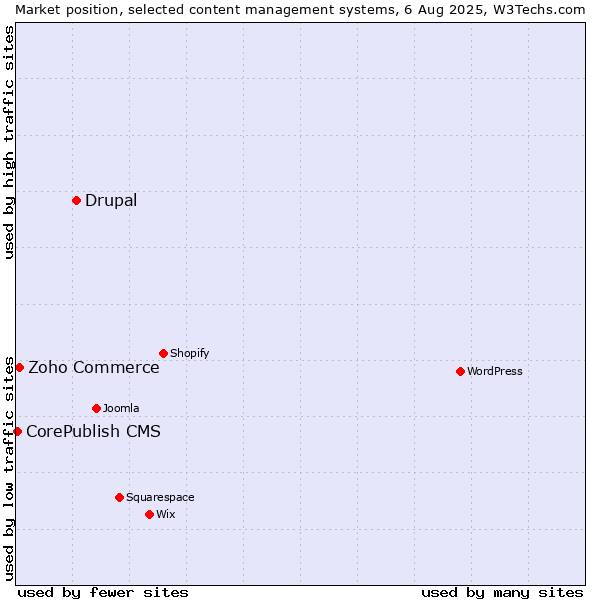 Market position of Drupal vs. Zoho Commerce vs. CorePublish CMS