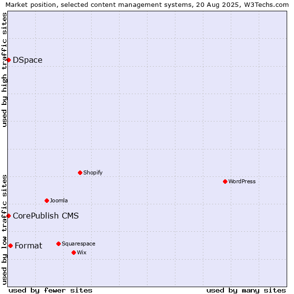 Market position of Format vs. DSpace vs. CorePublish CMS