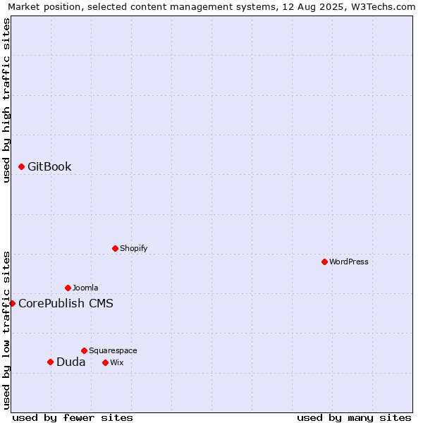 Market position of Duda vs. GitBook vs. CorePublish CMS