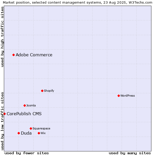 Market position of Duda vs. Adobe Commerce vs. CorePublish CMS