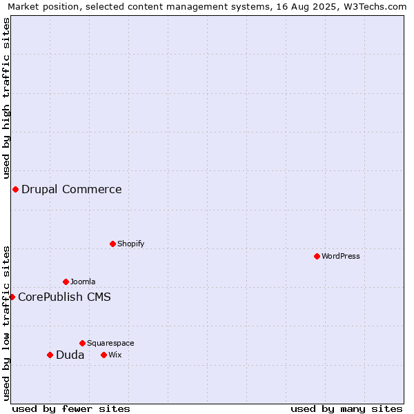 Market position of Duda vs. Drupal Commerce vs. CorePublish CMS