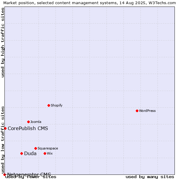 Market position of Duda vs. CorePublish CMS vs. Netgenerator CMS