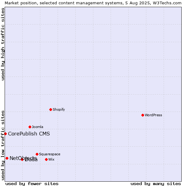Market position of Duda vs. NetObjects vs. CorePublish CMS