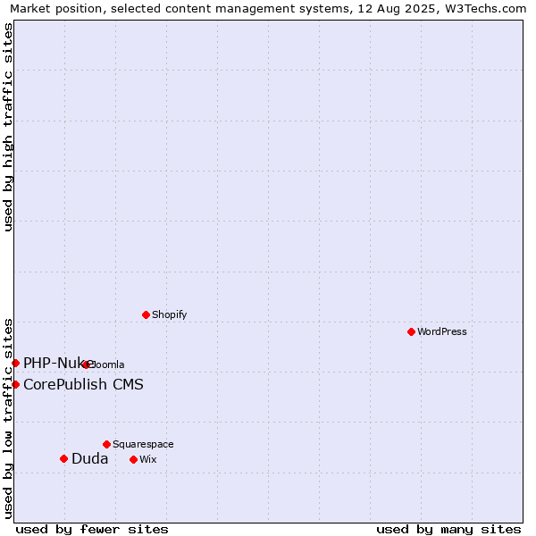 Market position of Duda vs. CorePublish CMS vs. PHP-Nuke