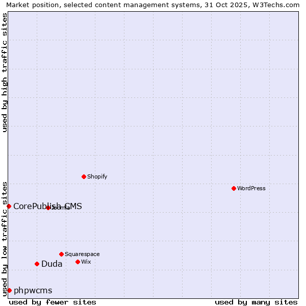 Market position of Duda vs. phpwcms vs. CorePublish CMS